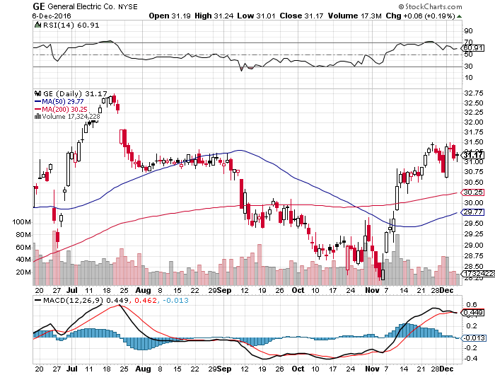 Ge 20 Year Stock Chart